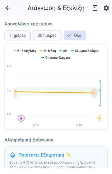 Ισορροπία του νερού
