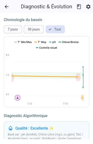 Équilibre de l'eau