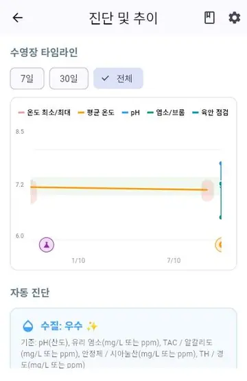 수질 균형