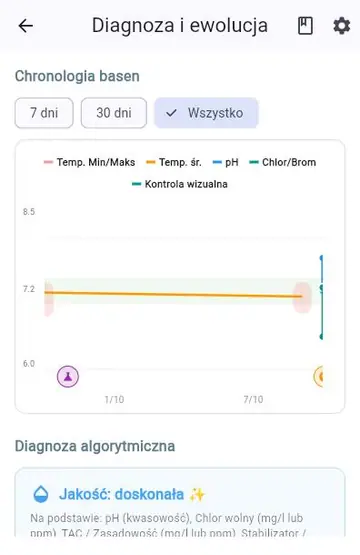 Równowaga wody