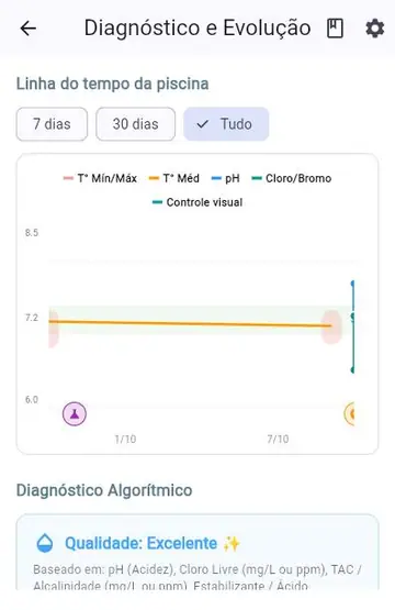 Equilíbrio da água