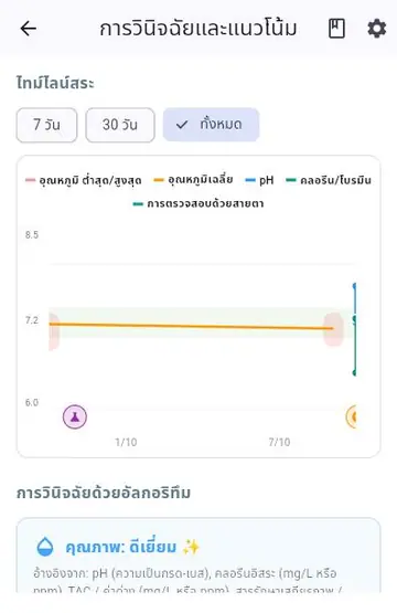 ความสมดุลของน้ำ